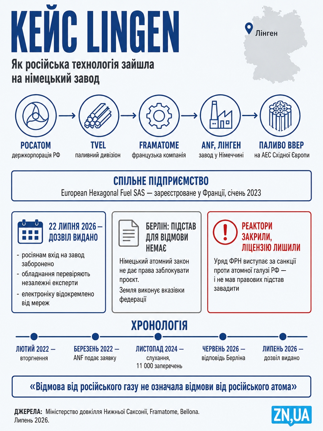 Німеччина відмовилася від атома, але не від «Росатома». Як у Лінгені вироблятимуть паливо за російською технологією